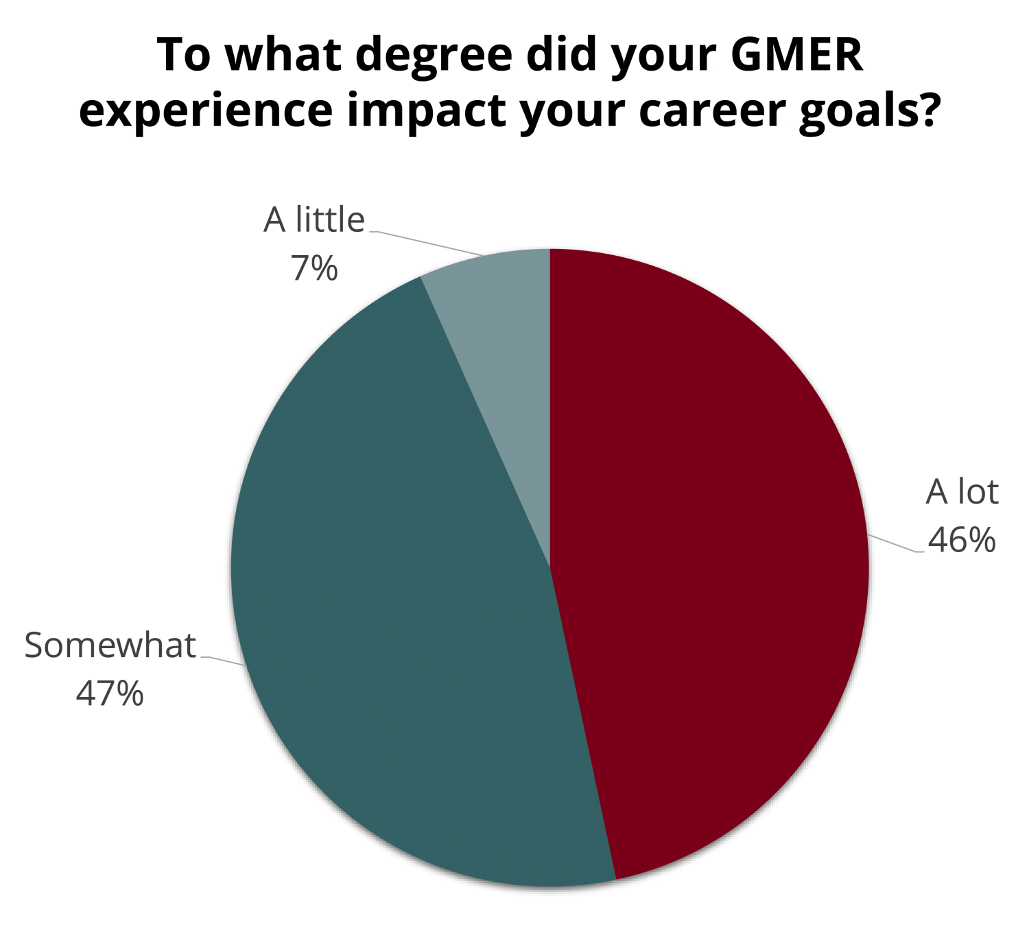 Pie chart with title "To what degree did your experience impact your career goals?". 46% report a lot, 47% report somewhat, and 7% report a little.