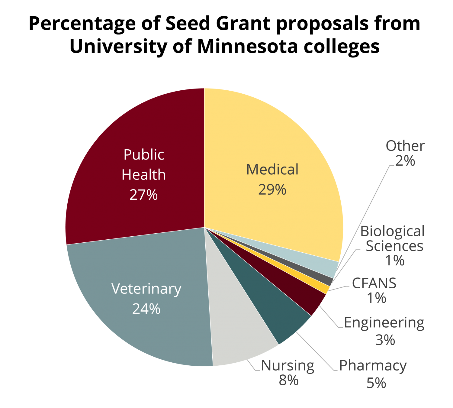 Pie chart titled "Percentage of Seed Grant Proposals from UMN Colleges." Medical school has 29%, Public Health 27%, Veterinary medicine 24%.