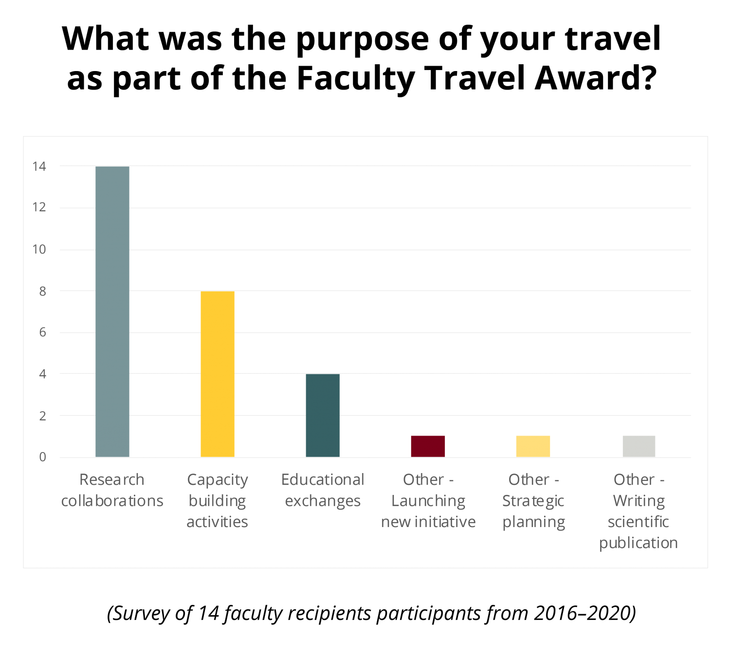 Bar chart with title "What was the purpose of your travel as part of the Faculty Trave Award?" Responses include Research Collaborations (14), Capacity Building activities (8), and Educational Exchanges (4)