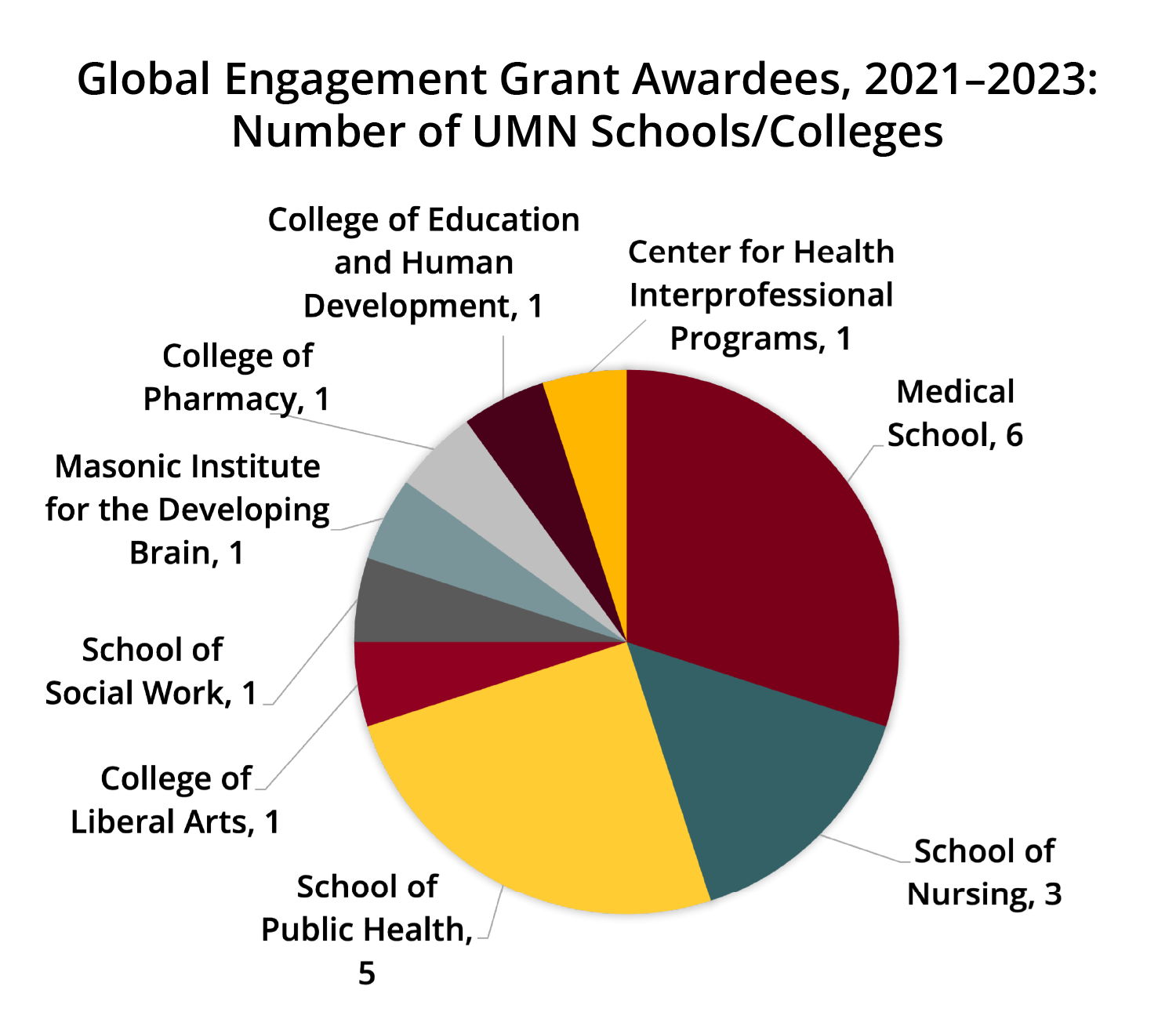 Pie chart of number of people from each school/college that have received Global Engagement Grants. Medical School: 6. Public Health: 5. Nursing: 3. Social Work: 1. MIDB: 1. Pharmacy: 1. Education: 1. CHIP: 1. 