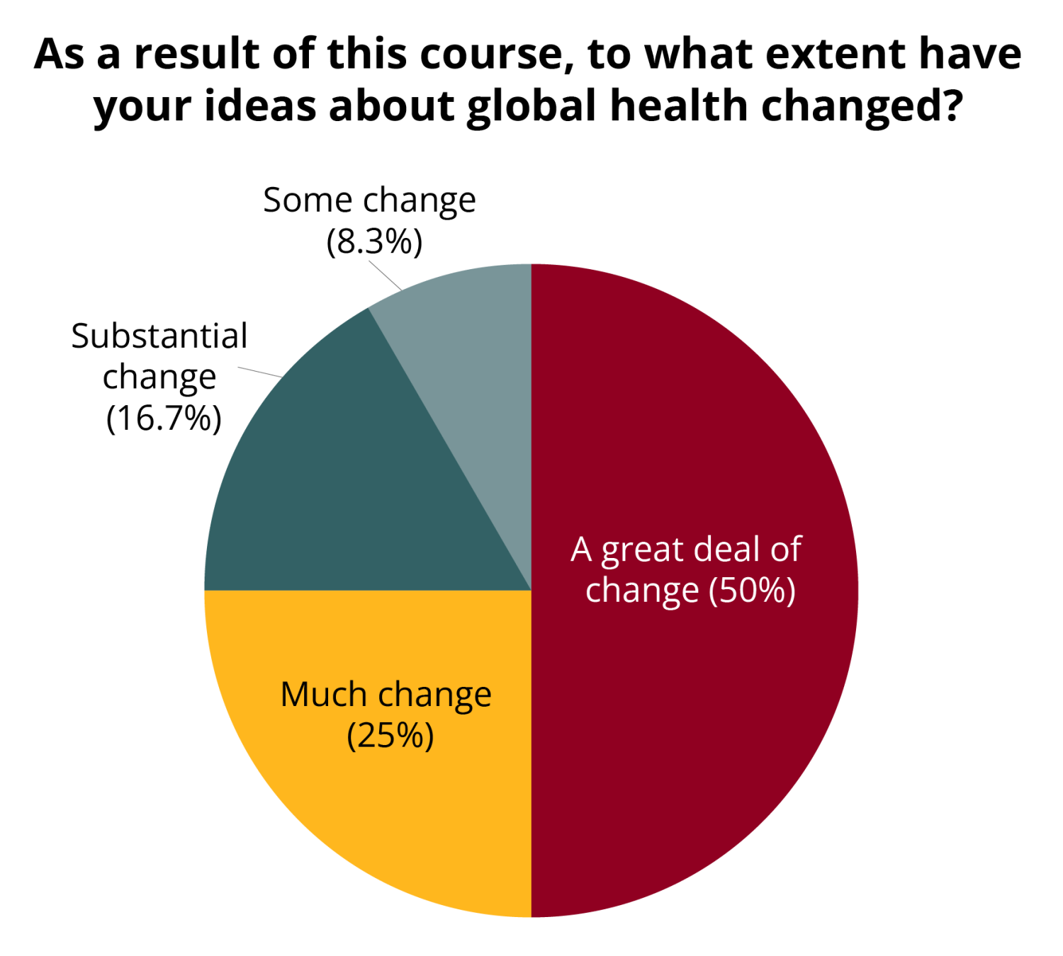Pie chart depicting data showcasing how much students' ideas about global health changed after taking Global Local course.