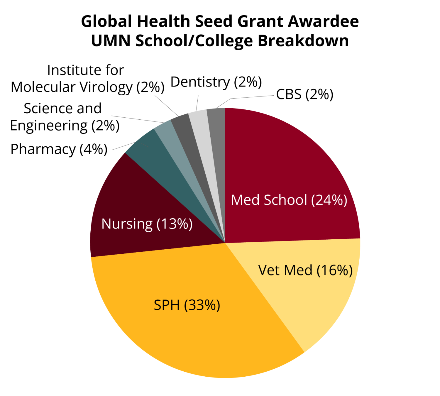 A pie chart demonstrating the breakdown of Global Health Seed Grant awardee schools/colleges.